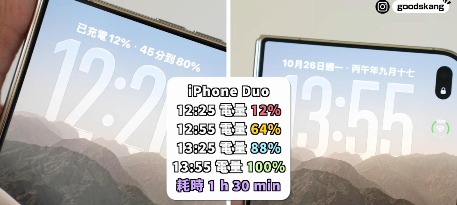 iPhone Duo 充電紀錄:12:25 電量 12%、12:55 64%、13:25 88%、13:55 100%,耗時 1 小時 30 分