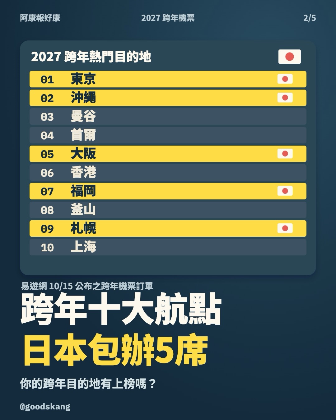 跨年機票漲逾 15%，台灣人還是搶著去日本！ 第 2 張