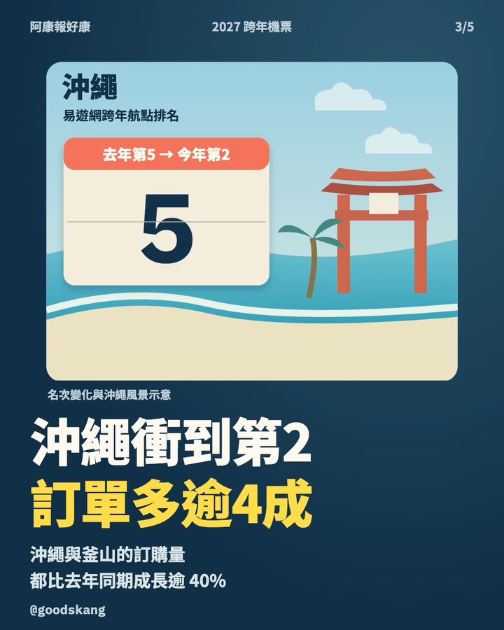 跨年機票漲逾 15%，台灣人還是搶著去日本！ 第 3 張