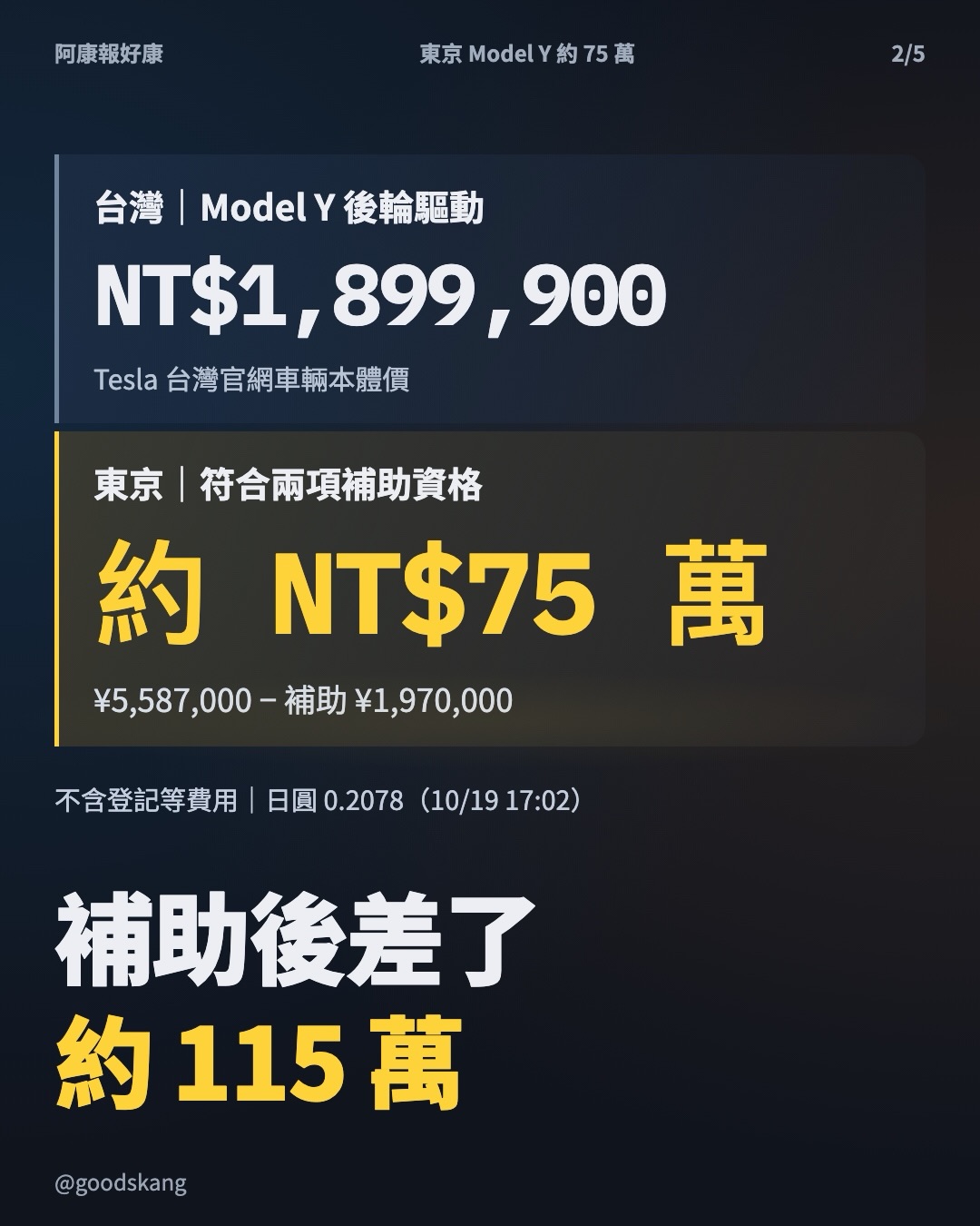 台灣買一台 Model Y 的錢，在東京可以買兩台還有剩？😳 第 2 張