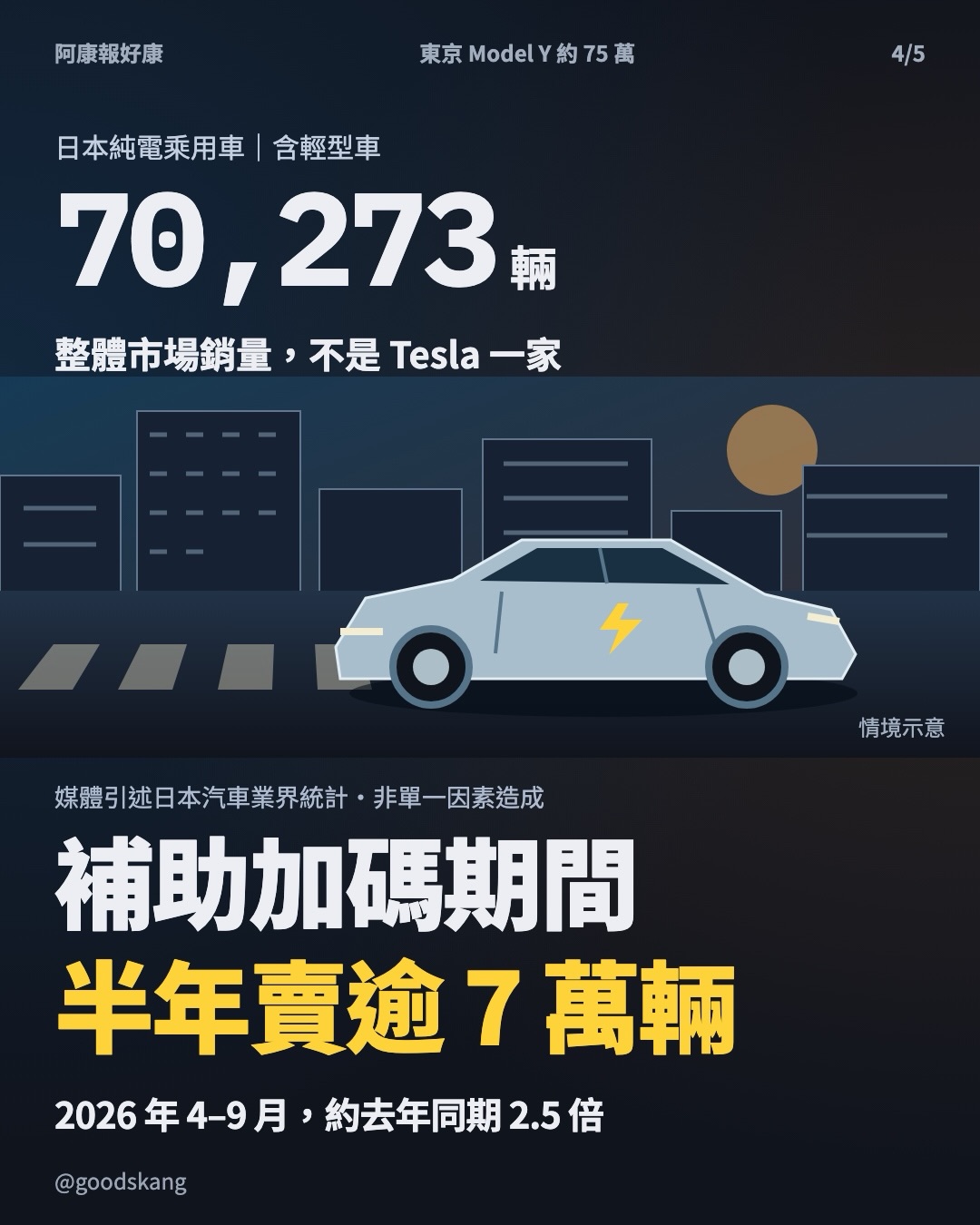 台灣買一台 Model Y 的錢，在東京可以買兩台還有剩？😳 第 4 張