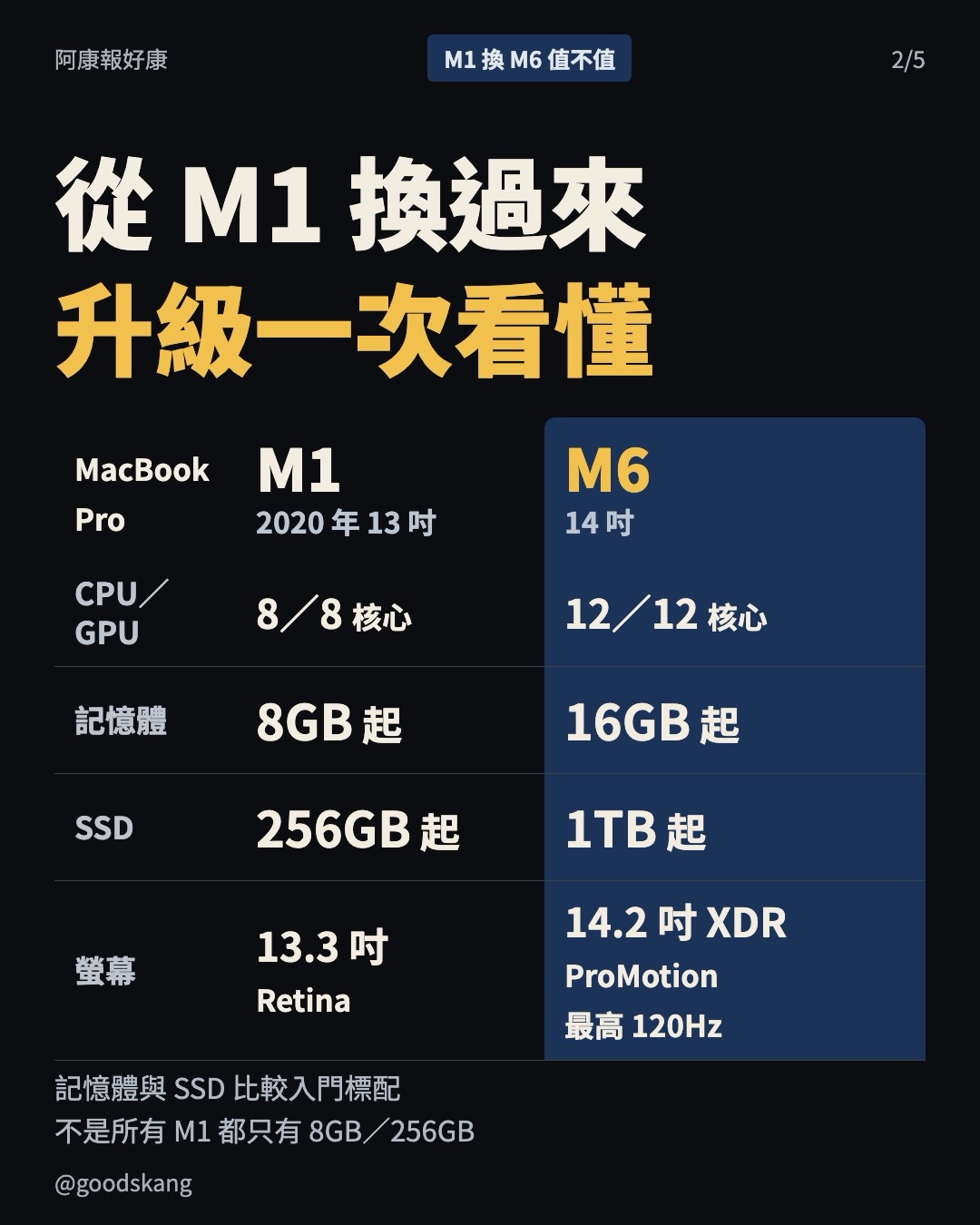 M1 MacBook 還能用的話,值得花 64,900 換 M6 MacBook Pro 嗎? 第 2 張