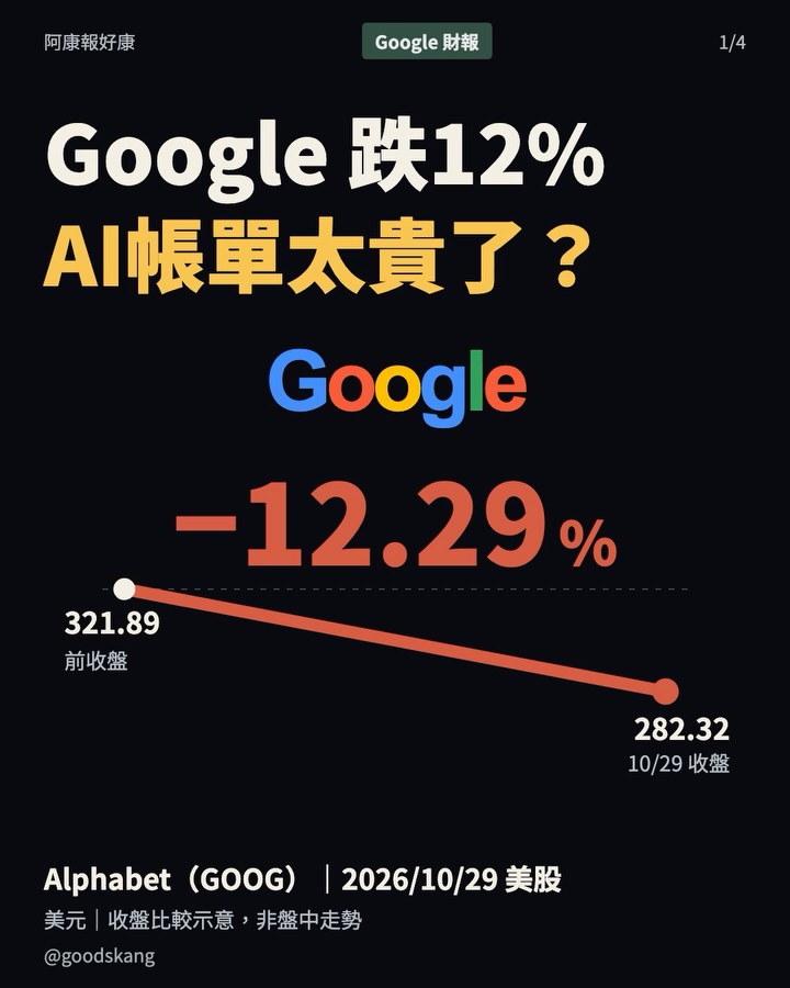 Google 一天跌 12%！AI 帳單太貴了？ 第 1 張