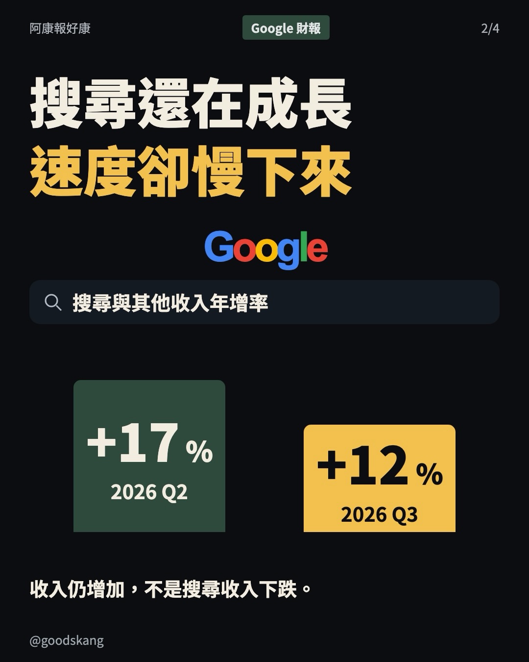 Google 一天跌 12%！AI 帳單太貴了？ 第 2 張