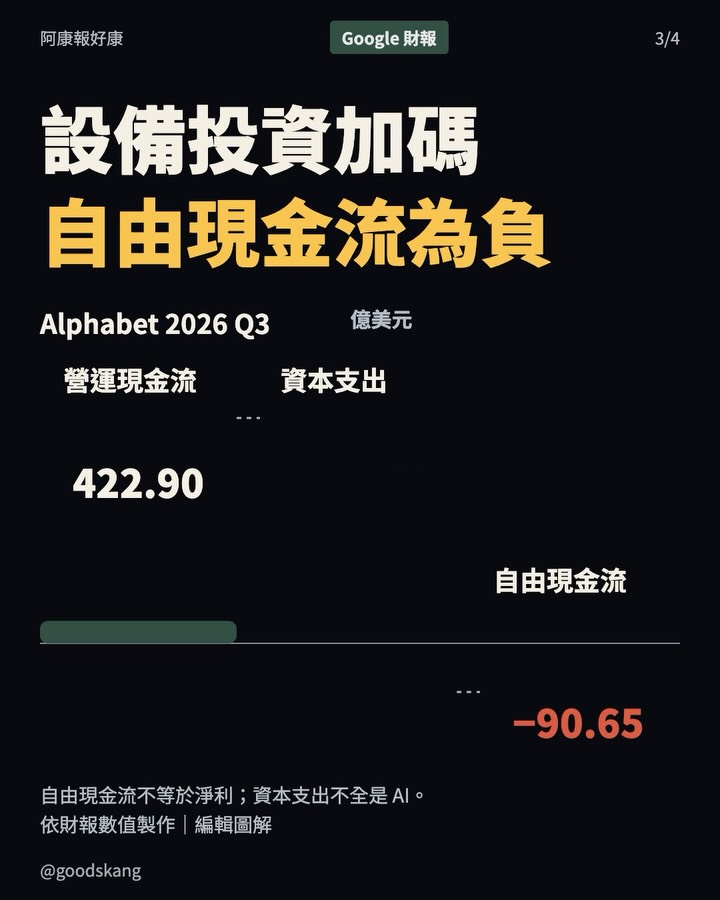 Google 一天跌 12%！AI 帳單太貴了？ 第 3 張