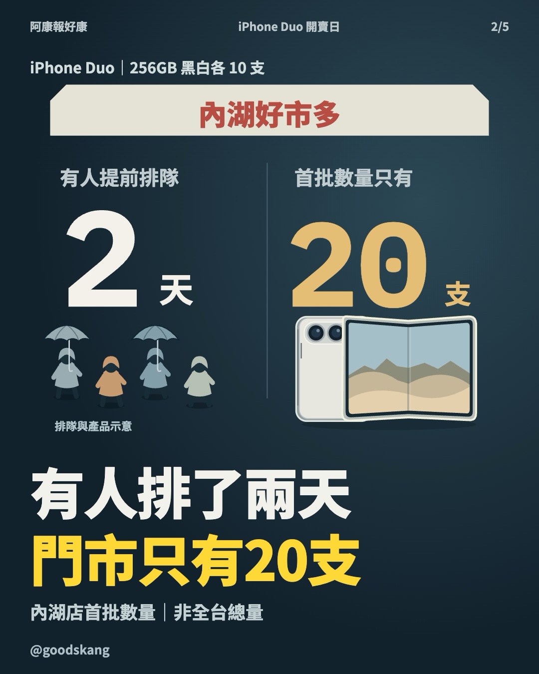 颱風天還是要搶 iPhone Duo！好市多內湖店首批 20 支，開門約 5 分鐘就沒了 😂 第 2 張