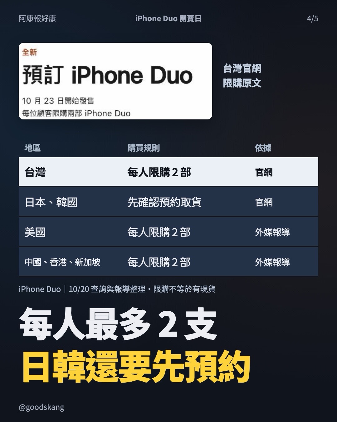 iPhone Duo 開賣日沒預約，可能真的買不到！日本、韓國官網已經掛公告了 😳 第 4 張