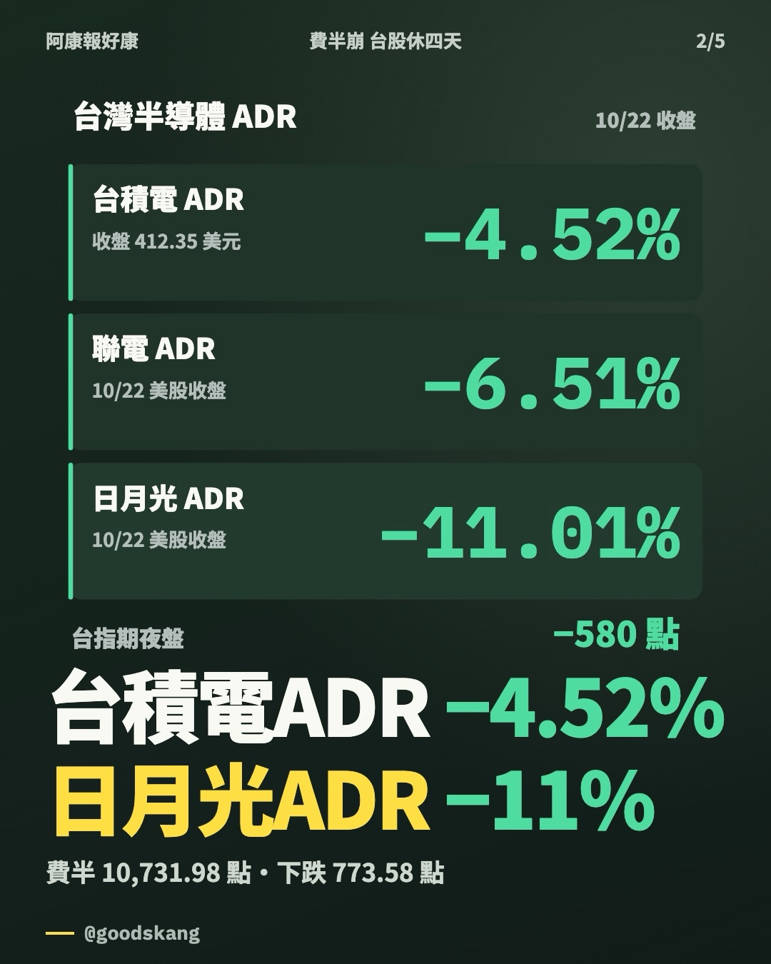 美股費半一夜崩 6.72%，台股連休四天、10/27 才開盤，是躲過還是晚四天挨刀？ 第 2 張
