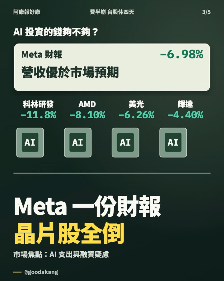 美股費半一夜崩 6.72%，台股連休四天、10/27 才開盤，是躲過還是晚四天挨刀？ 第 3 張