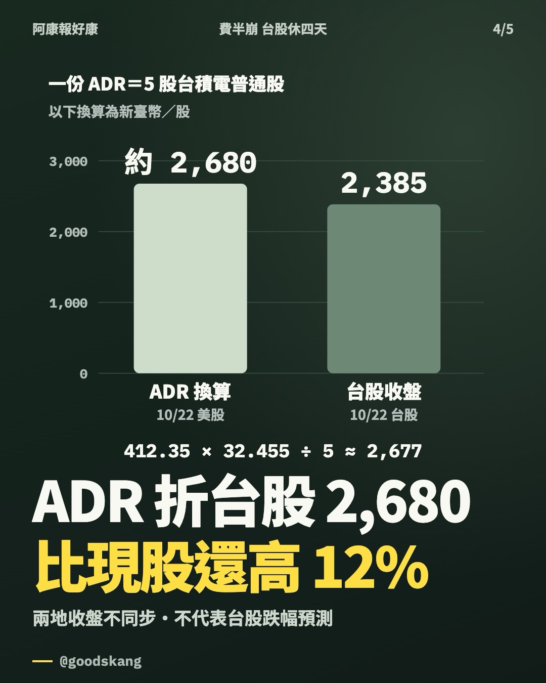 美股費半一夜崩 6.72%，台股連休四天、10/27 才開盤，是躲過還是晚四天挨刀？ 第 4 張