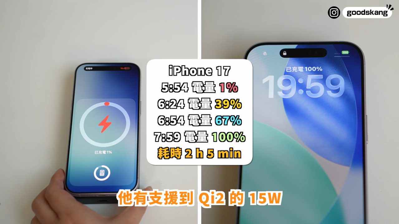 標準款磁吸充 iPhone 17,從 1% 到 100% 的時間紀錄